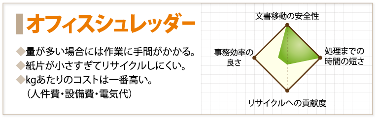 オフィスシュレッダー ◆量が多い場合には作業に手間がかかる。◆紙片が小さすぎてリサイクルしにくい。◆kgあたりのコストは一番高い。(人件費・設備費・電気代)